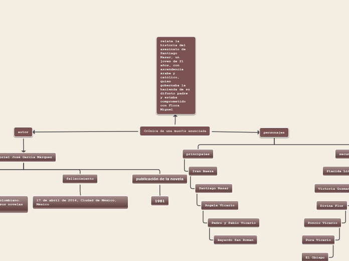 Crónica de una muerte anunciada Mind Map